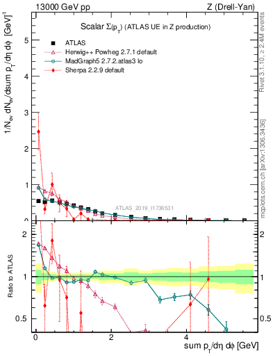 Plot of sumpt in 13000 GeV pp collisions
