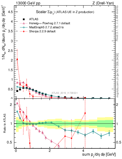 Plot of sumpt in 13000 GeV pp collisions