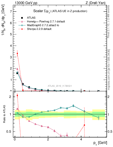 Plot of sumpt in 13000 GeV pp collisions