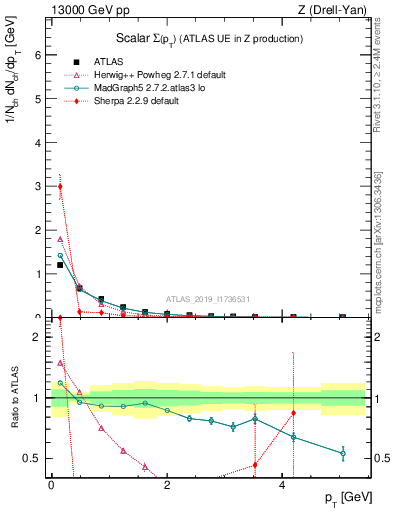 Plot of sumpt in 13000 GeV pp collisions
