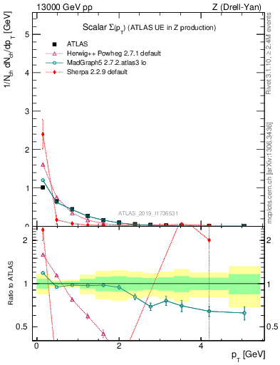Plot of sumpt in 13000 GeV pp collisions