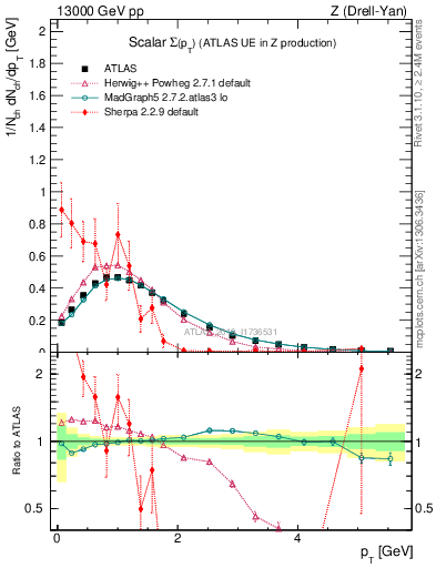 Plot of sumpt in 13000 GeV pp collisions