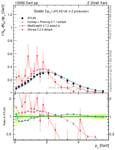 Plot of sumpt in 13000 GeV pp collisions