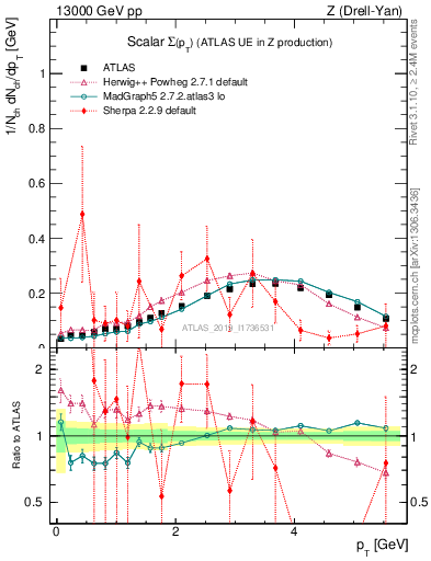 Plot of sumpt in 13000 GeV pp collisions