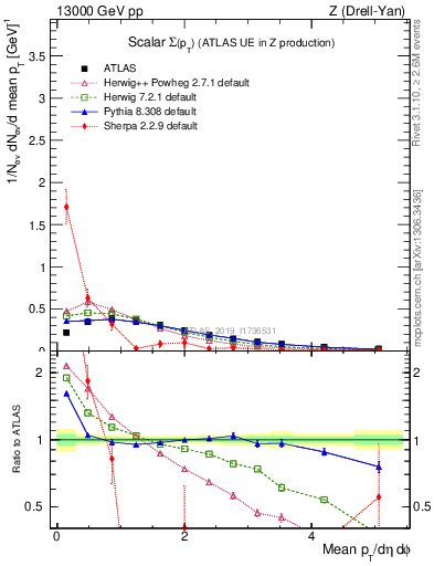 Plot of sumpt in 13000 GeV pp collisions