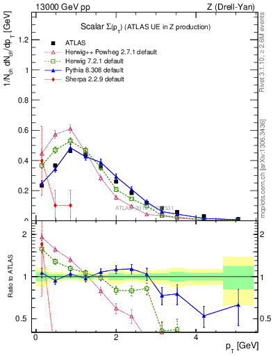 Plot of sumpt in 13000 GeV pp collisions