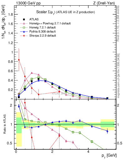 Plot of sumpt in 13000 GeV pp collisions