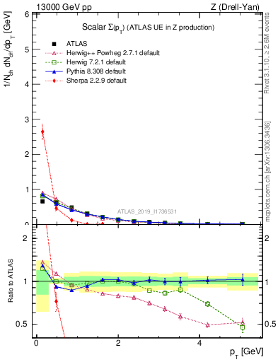 Plot of sumpt in 13000 GeV pp collisions