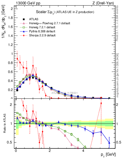 Plot of sumpt in 13000 GeV pp collisions