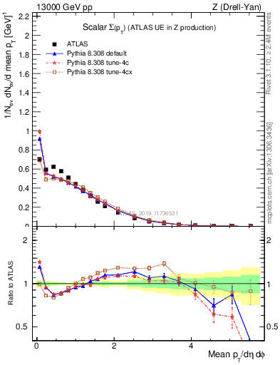 Plot of sumpt in 13000 GeV pp collisions