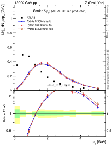 Plot of sumpt in 13000 GeV pp collisions