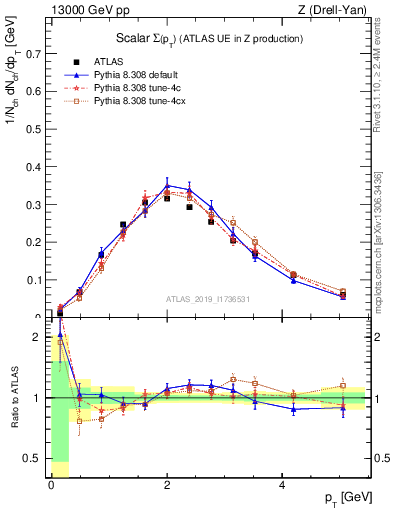 Plot of sumpt in 13000 GeV pp collisions