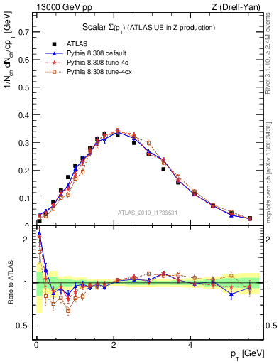 Plot of sumpt in 13000 GeV pp collisions