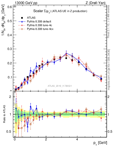 Plot of sumpt in 13000 GeV pp collisions