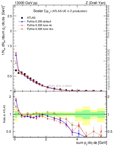 Plot of sumpt in 13000 GeV pp collisions
