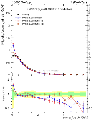 Plot of sumpt in 13000 GeV pp collisions