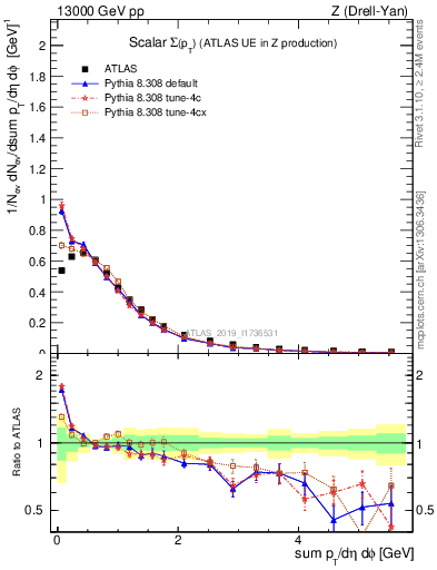 Plot of sumpt in 13000 GeV pp collisions