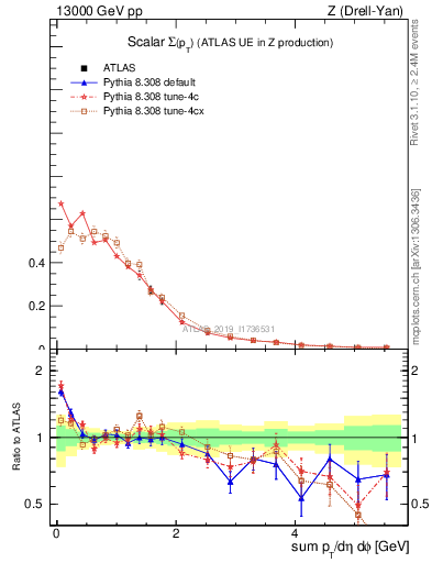 Plot of sumpt in 13000 GeV pp collisions
