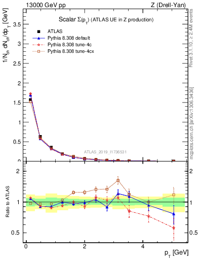 Plot of sumpt in 13000 GeV pp collisions