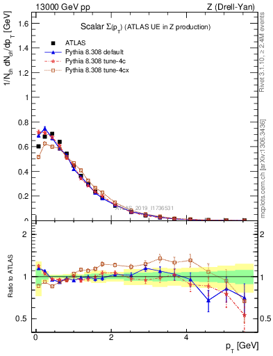 Plot of sumpt in 13000 GeV pp collisions