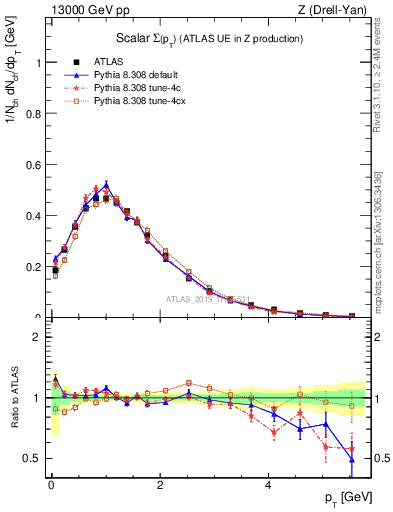 Plot of sumpt in 13000 GeV pp collisions