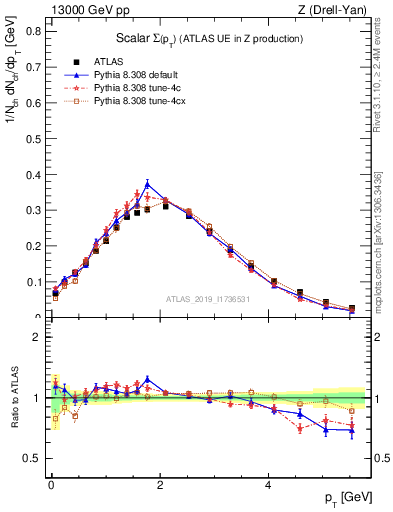 Plot of sumpt in 13000 GeV pp collisions