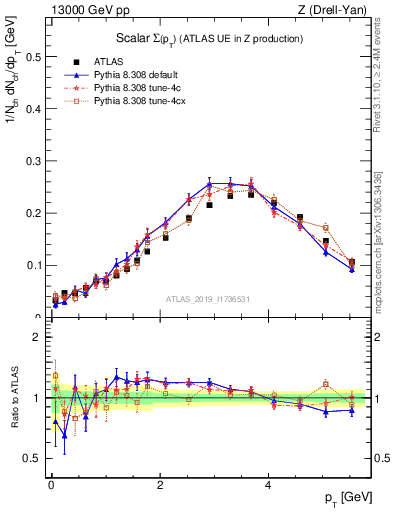 Plot of sumpt in 13000 GeV pp collisions