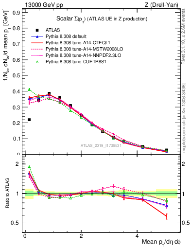 Plot of sumpt in 13000 GeV pp collisions
