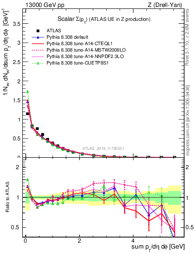 Plot of sumpt in 13000 GeV pp collisions