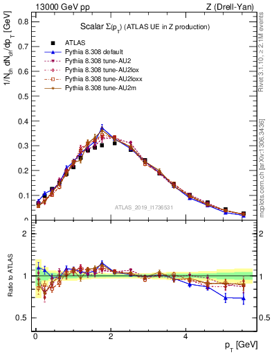 Plot of sumpt in 13000 GeV pp collisions