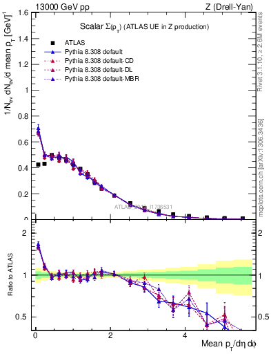 Plot of sumpt in 13000 GeV pp collisions