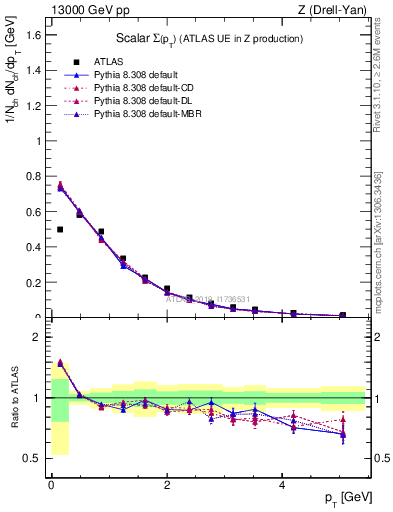 Plot of sumpt in 13000 GeV pp collisions
