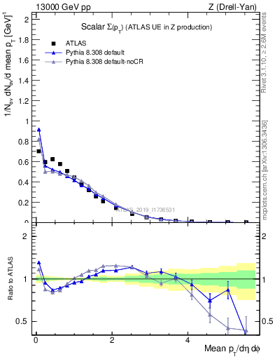 Plot of sumpt in 13000 GeV pp collisions