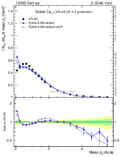 Plot of sumpt in 13000 GeV pp collisions