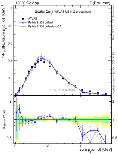 Plot of sumpt in 13000 GeV pp collisions