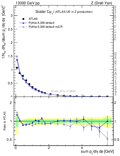 Plot of sumpt in 13000 GeV pp collisions