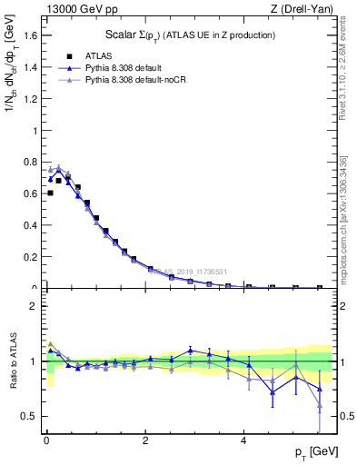 Plot of sumpt in 13000 GeV pp collisions