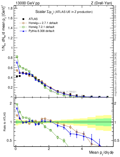 Plot of sumpt in 13000 GeV pp collisions