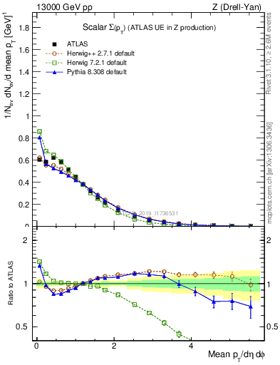 Plot of sumpt in 13000 GeV pp collisions