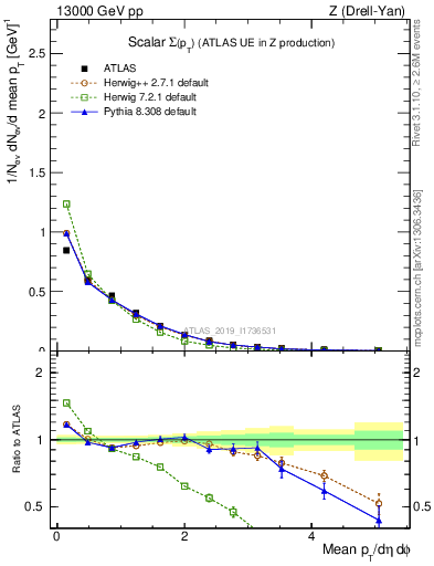 Plot of sumpt in 13000 GeV pp collisions
