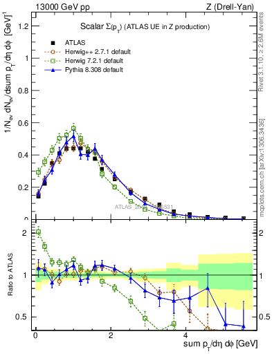Plot of sumpt in 13000 GeV pp collisions