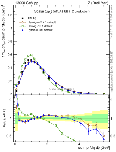 Plot of sumpt in 13000 GeV pp collisions
