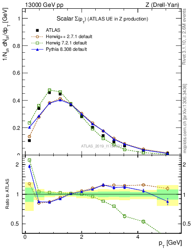 Plot of sumpt in 13000 GeV pp collisions