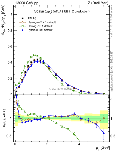 Plot of sumpt in 13000 GeV pp collisions