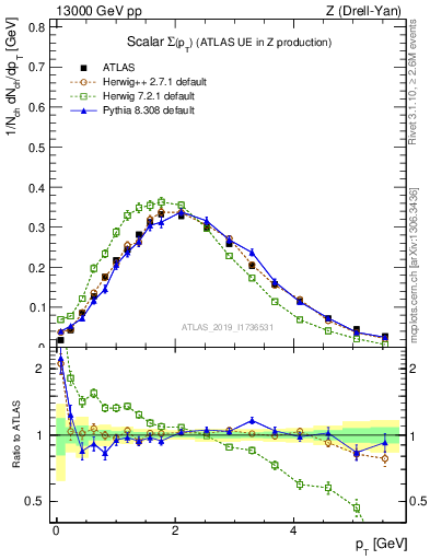 Plot of sumpt in 13000 GeV pp collisions