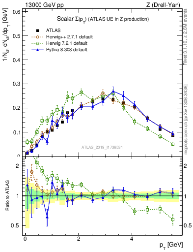 Plot of sumpt in 13000 GeV pp collisions