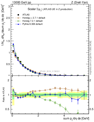 Plot of sumpt in 13000 GeV pp collisions