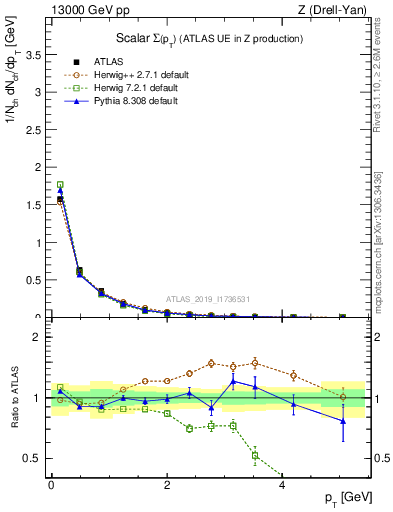 Plot of sumpt in 13000 GeV pp collisions