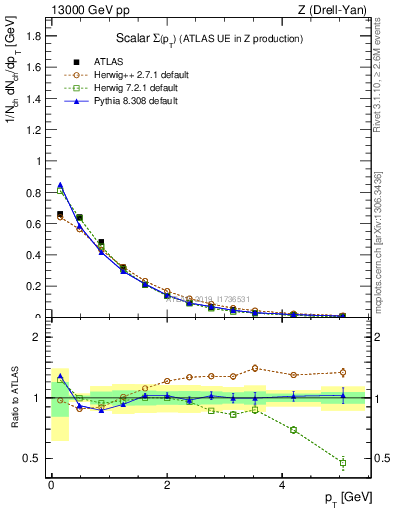 Plot of sumpt in 13000 GeV pp collisions
