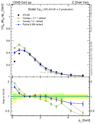 Plot of sumpt in 13000 GeV pp collisions